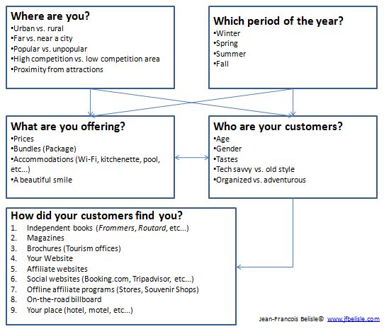 Multichannel Tourism Model for Customer Acquisition