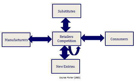 The Porter Model on Competition (1980)