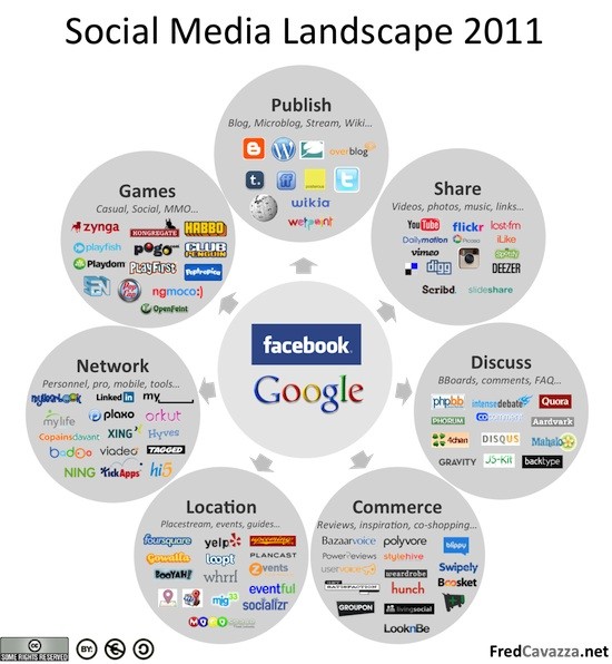 The Social Media Landscape by Fred Cavazza - A "Must" at Every Update