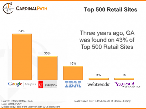 web analytics solutions market share 2013